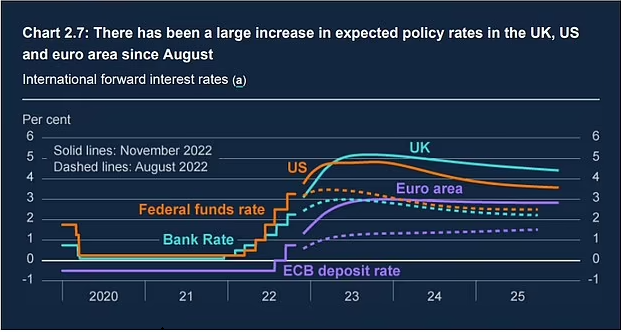 UK Inflation and Interest Rate Expectations