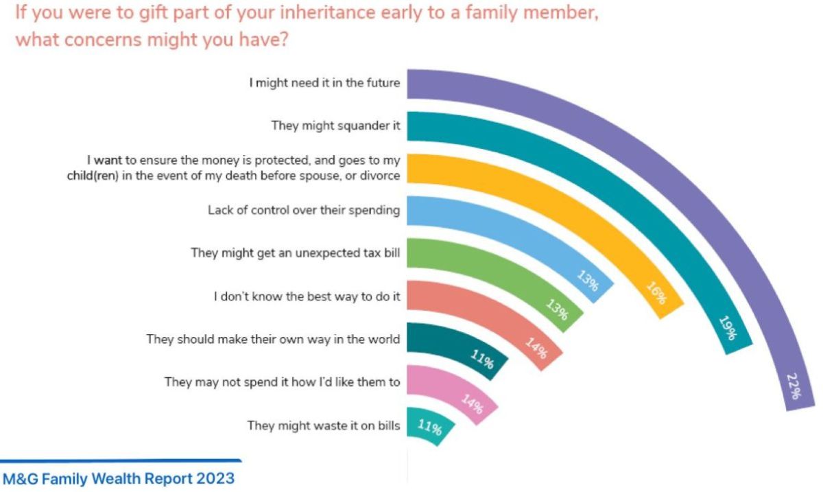 Early Gifting of part of your Inheritance