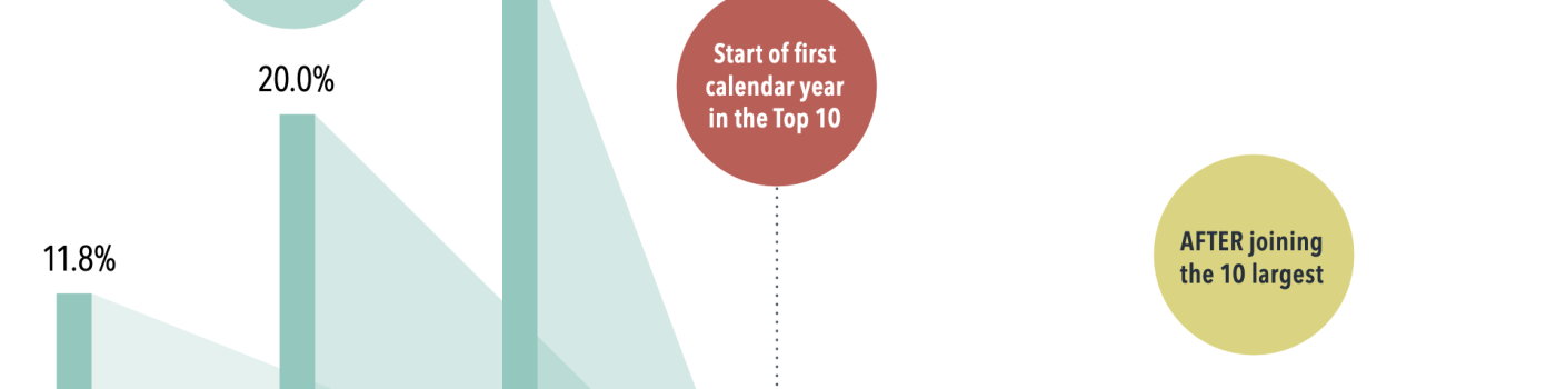 Market Insights: Think twice about chasing the biggest shares