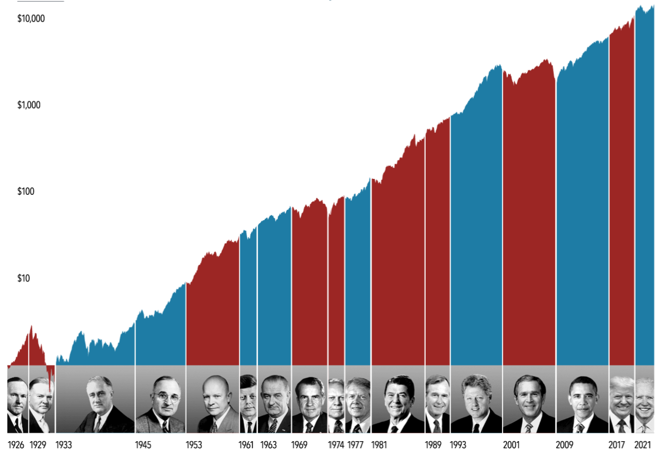 How much impact does the US President have on US Stocks?