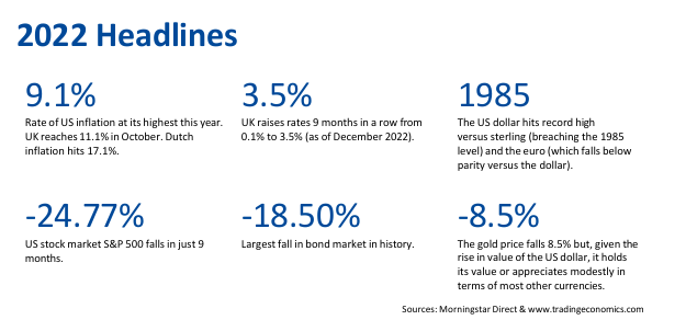 2022 Investment Summary